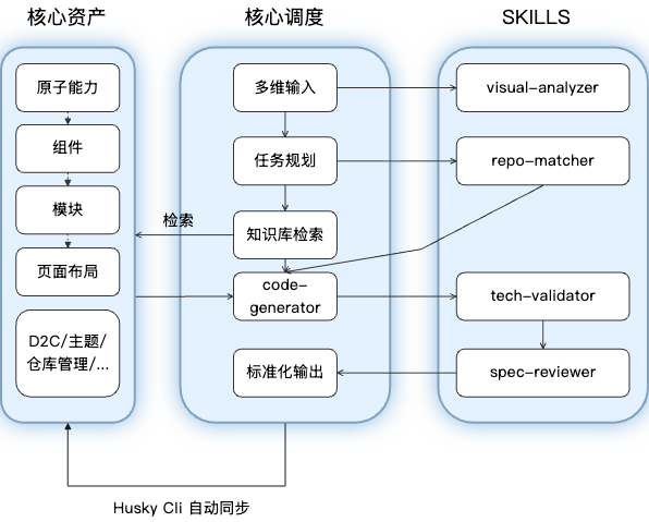 百亿补贴 C 端 AI Coding 实战：端到端 CodingAgent 设计与实践 配图 3