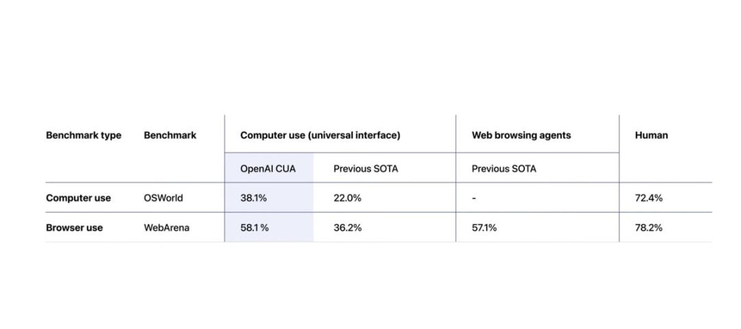 OpenAI发布首款AI智能体Operator，能像人类一样自主操控浏览器 配图 4