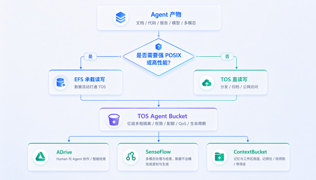 从 Data Lake 到 State Lake：面向 Agent 时代的存储基础设施重构 配图 5