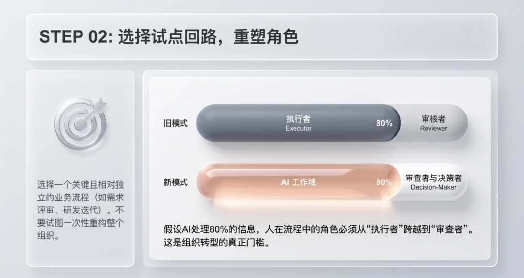 从AI工具化到AI组织化：大多数企业走错了路 配图 9