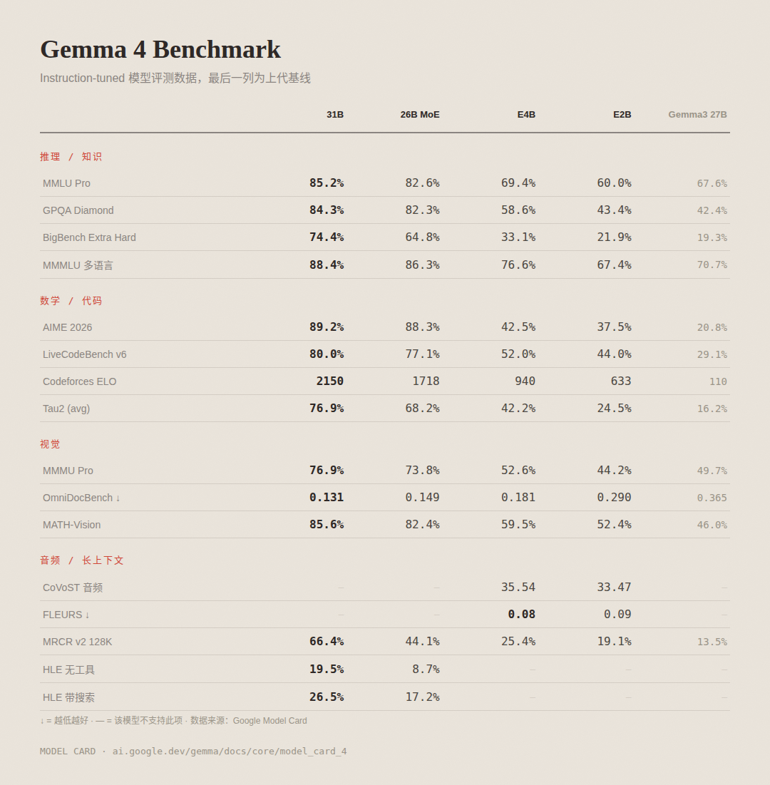 Google Gemma 4 开源｜全面解读 配图 5