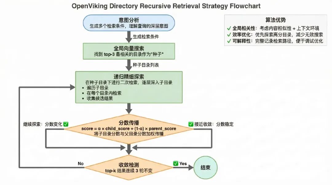 拆解 OpenViking：把 Agent 上下文从"向量碎片"变成"可操作文件系统" 配图 3