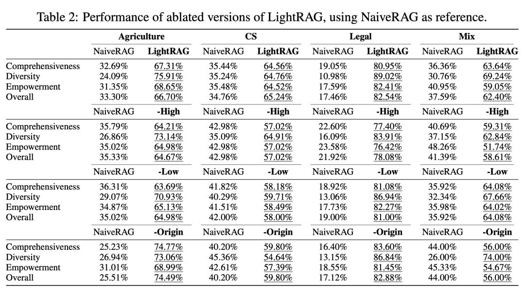 ​GraphRAG太贵? 港大打造LightRAG，让大模型RAG问答成本降低几十倍 配图 6