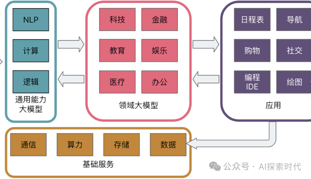 对企业来说大模型商业化的三种方式 配图 3