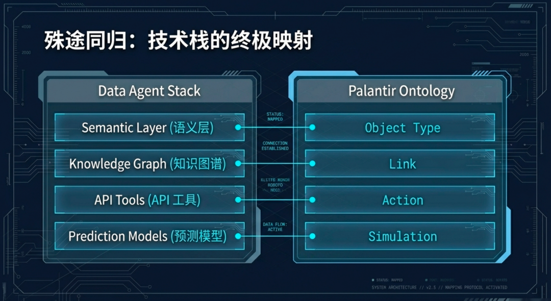 Data Agent 至 Palantir 的终极进化之路 配图 5