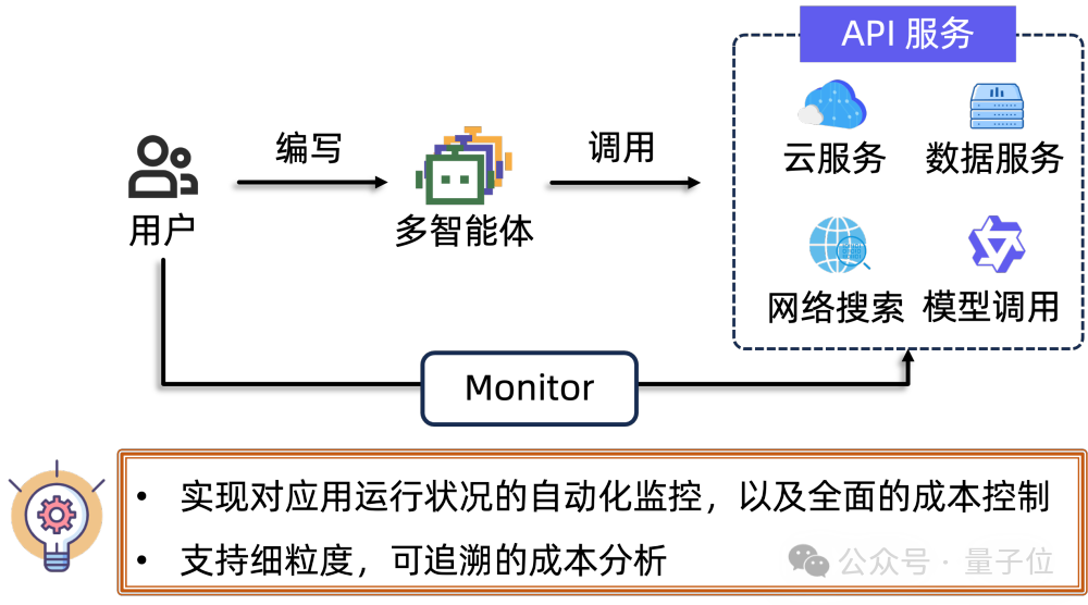 阿里智能体“组装工厂”开源！0经验搞定上万Agent并发 配图 5