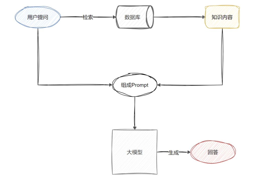 一文读懂RAG（检索增强生成） 配图 3