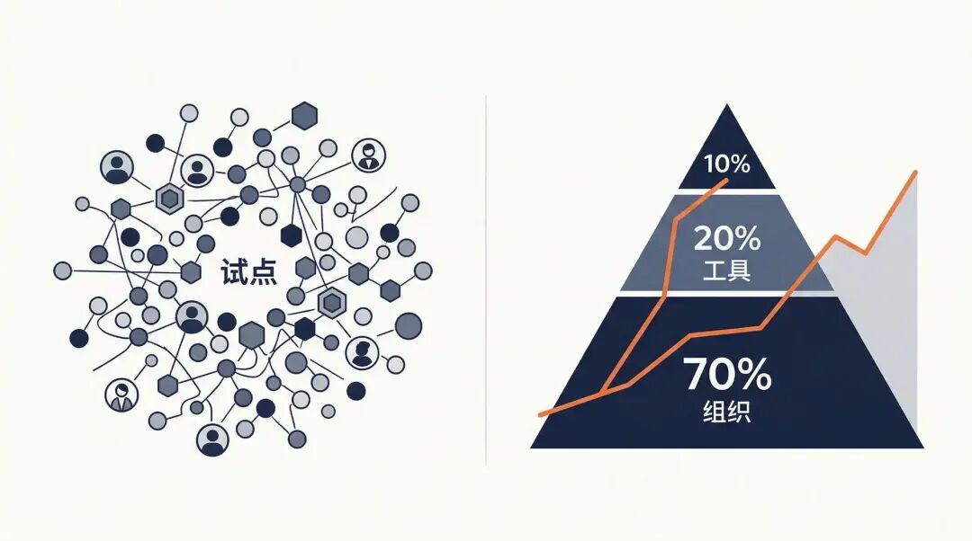 AI投入回报图