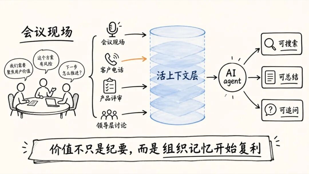 Context Over Control：当 AI 开始旁听每场会议，公司会更聪明还是更紧张？ 配图 2