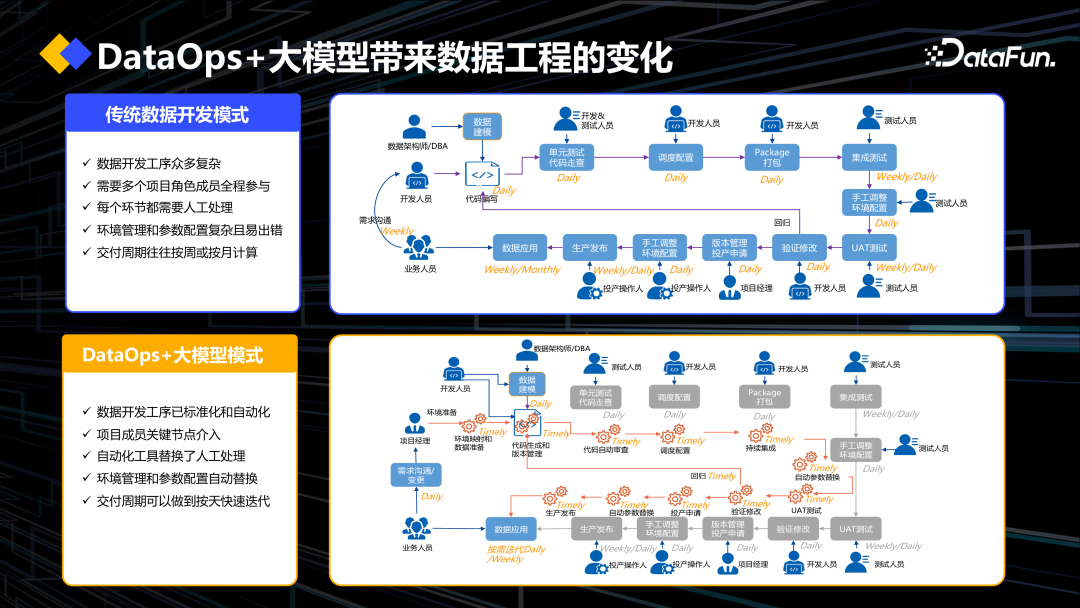 DataOps+大模型促进数据工程创新 配图 10