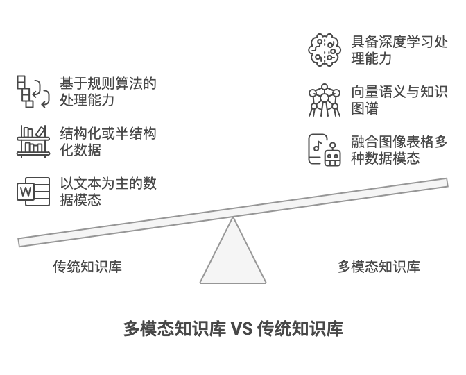 大模型RAG实战｜解锁多模态知识库的前沿技术与方法