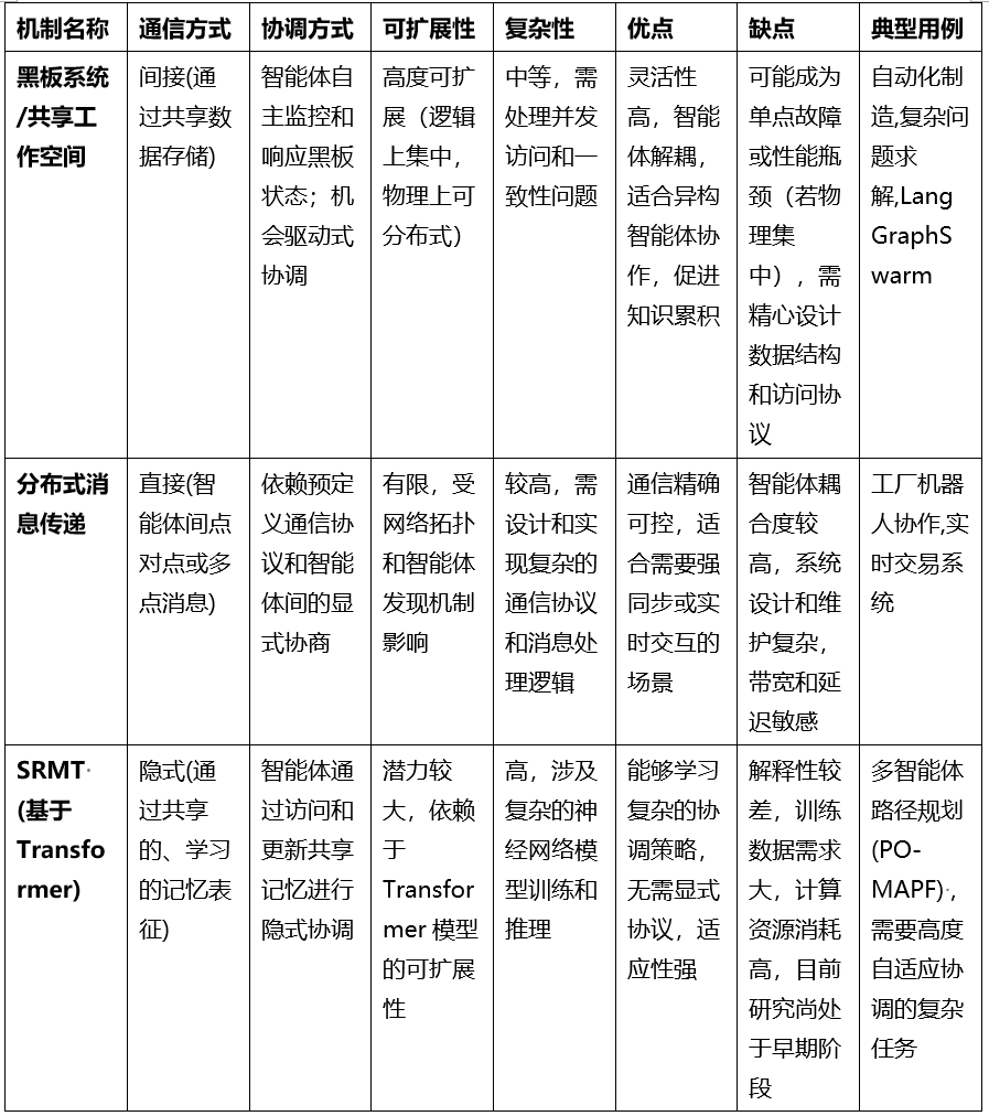 基于LangGraph多智能体框架的共享内存实现与探索 配图 3