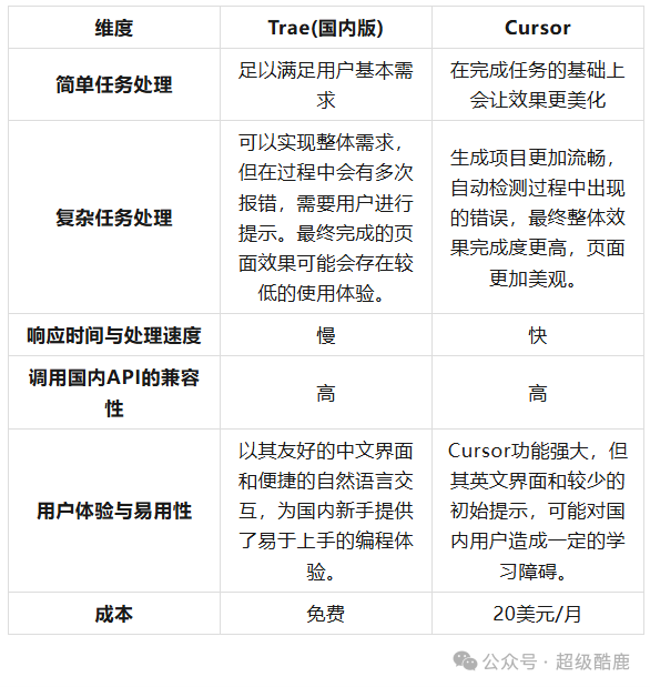 Trae vs Cursor实战对决，附5大维度14个测评用例 配图 27
