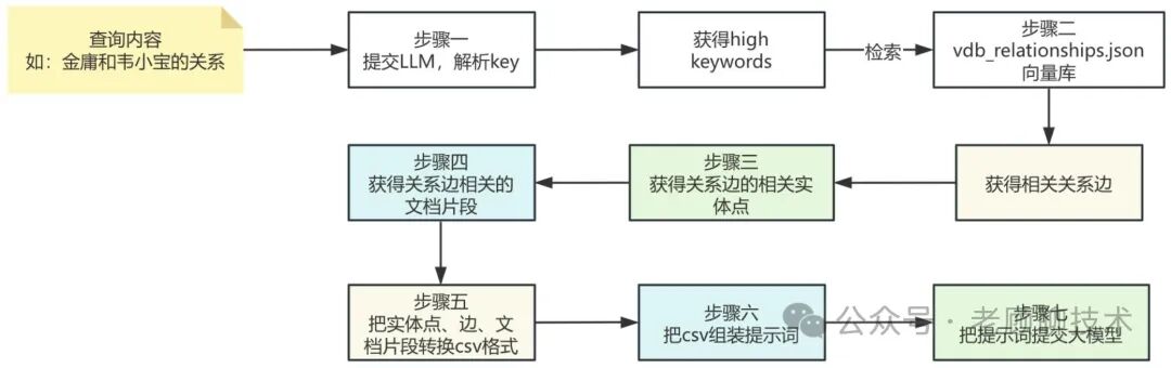 深度解析比微软的GraphRAG简洁很多的LightRAG，一看就懂 配图 25