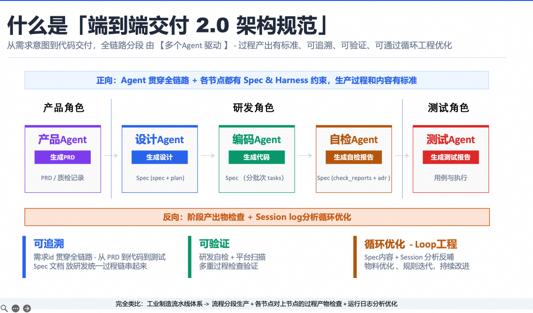 端到端交付2.0：像工业流水线一样的生产和交付需求 配图 4