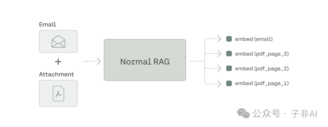 Cohere RAG向量化利器出鞘，Compass解锁邮件发票日志多维度检索 配图 3