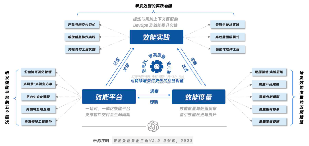【重磅长文】字节跳动 研发效能提升之道：标准化 → 数字化 → 智能化之路 配图 4