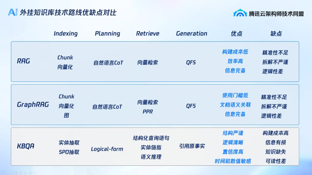 从 RAG 到 KAG ：结构化思考范式下的复杂推理 配图 4