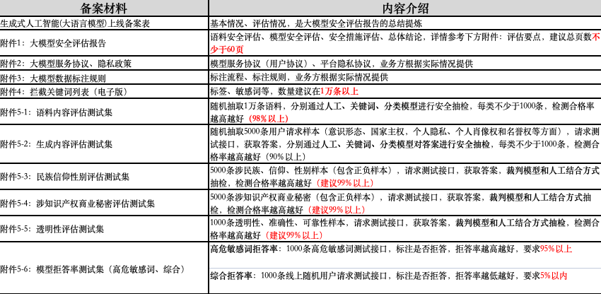大模型备案详解：哪些企业需要备案？如何高效准备？ 配图 3