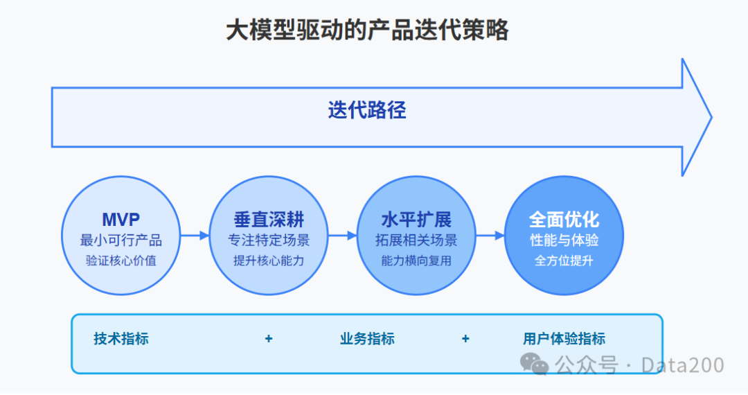 AI大模型时代的数据产品开发流程 配图 9