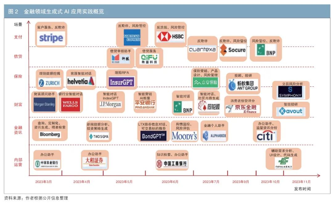 金融领域生成式AI技术的应用、风险与应对 配图 2