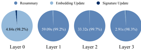 EraRAG：突破传统GraphRAG限制，实现动态语料库的高效检索增强生成 配图 8