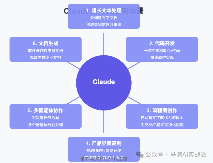 Claude3.7：六大价值场景与实践原则 配图 2