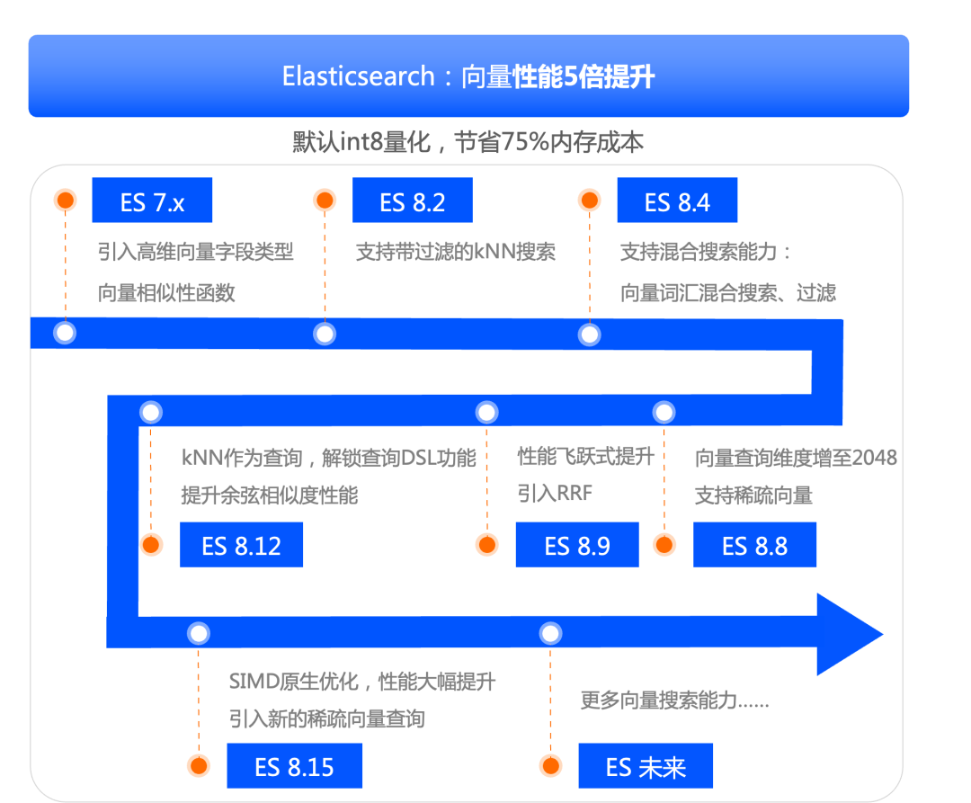 从企业级 RAG 到 AI Assistant，阿里云 Elasticsearch AI 搜索技术实践