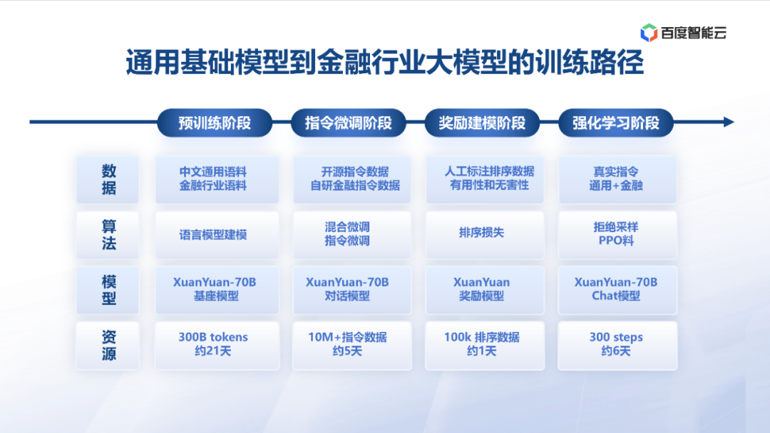 度小满：金融大模型应用探索与开发实践 配图 15