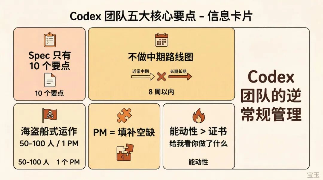 访谈｜Codex 团队如何用自己的产品构建产品——整个 Spec 只有 10 个要点 配图 2