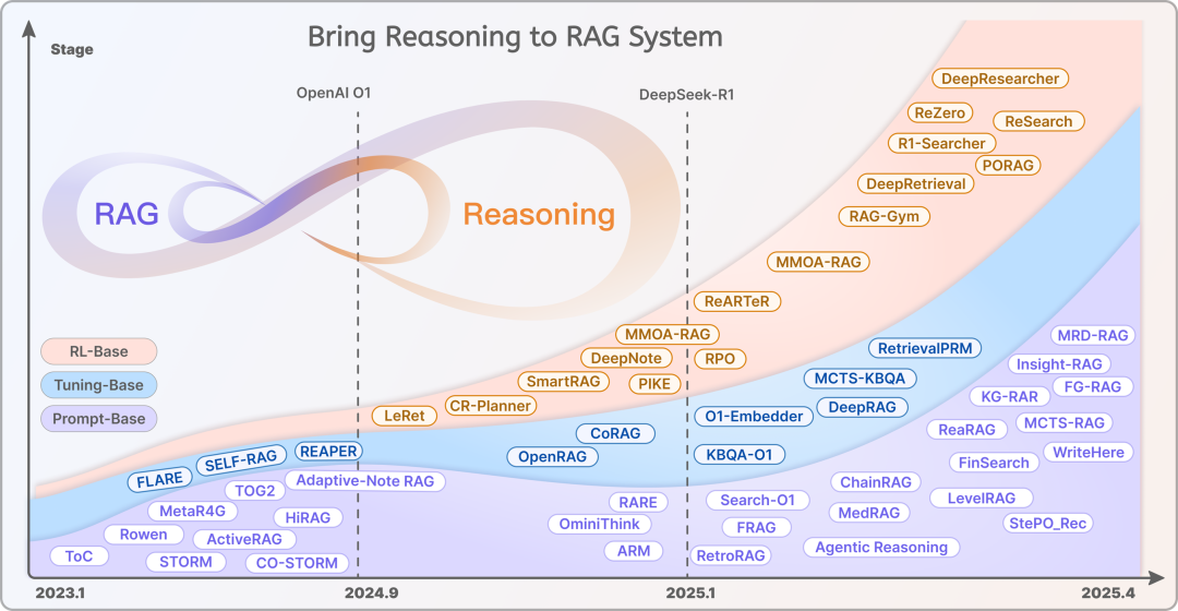从 RAG 到 KAG ：结构化思考范式下的复杂推理 配图 2