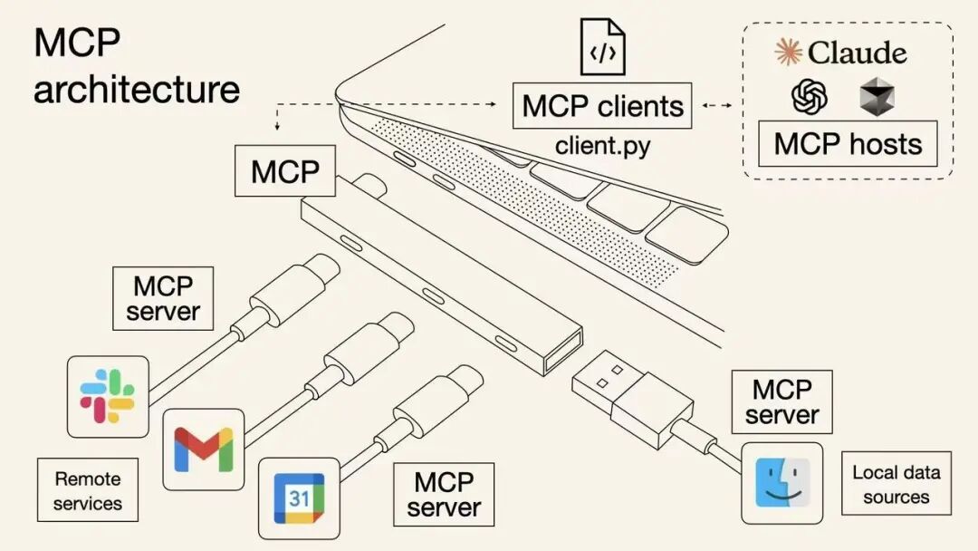 MCP：Agentic AI 中间层最优解，AI 应用的标准化革命 配图 3