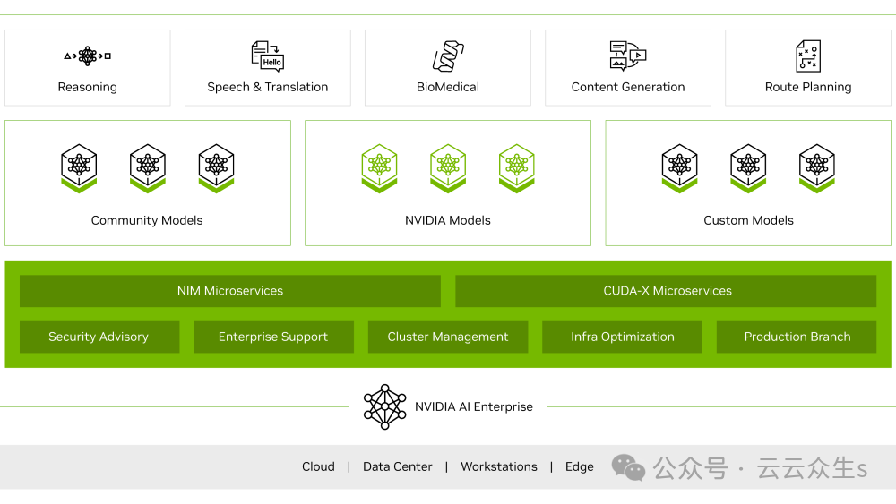 NVIDIA AI应用平台NIM开发人员指南 配图 3
