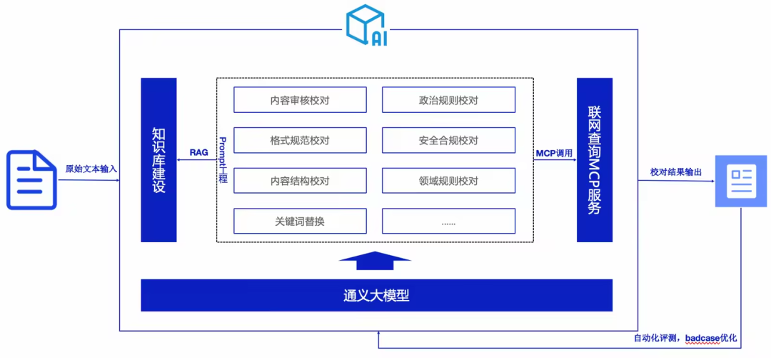 文章“找茬”神器——媒体行业AI智能校对方案 配图 3