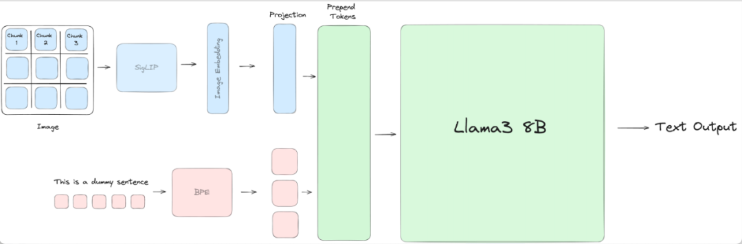 Llama 3-V: 比GPT4-V小100倍的SOTA 配图 3