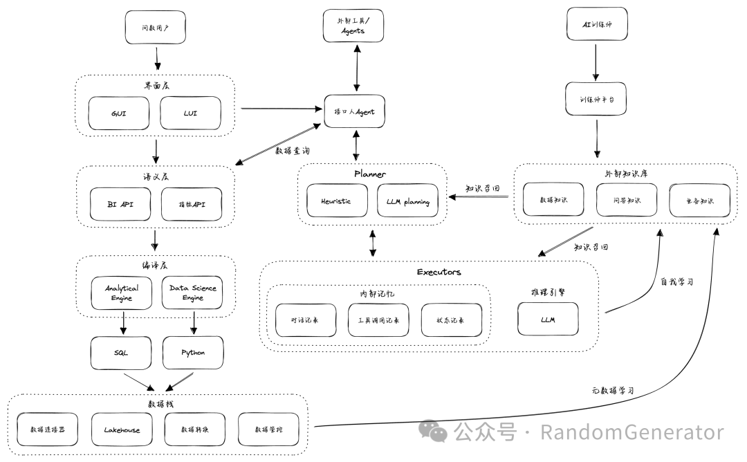 ChatBI 的几种技术路径探讨 配图 6