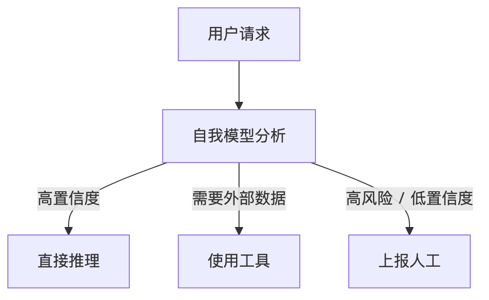 从0开发大模型的17种Agent架构演进详细拆解 配图 15