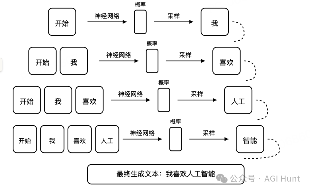 Gemini Diffusion：1500 token/秒，快如闪电！ 配图 2