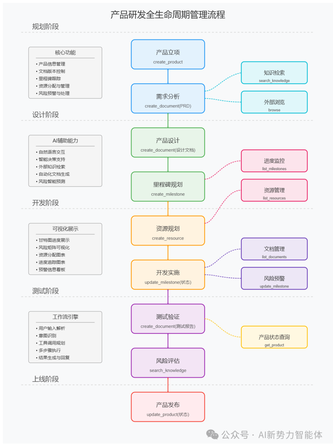 Agent驱动产品研发管理：从此多了个AI产研助手，效率杠杠的！ 配图 2