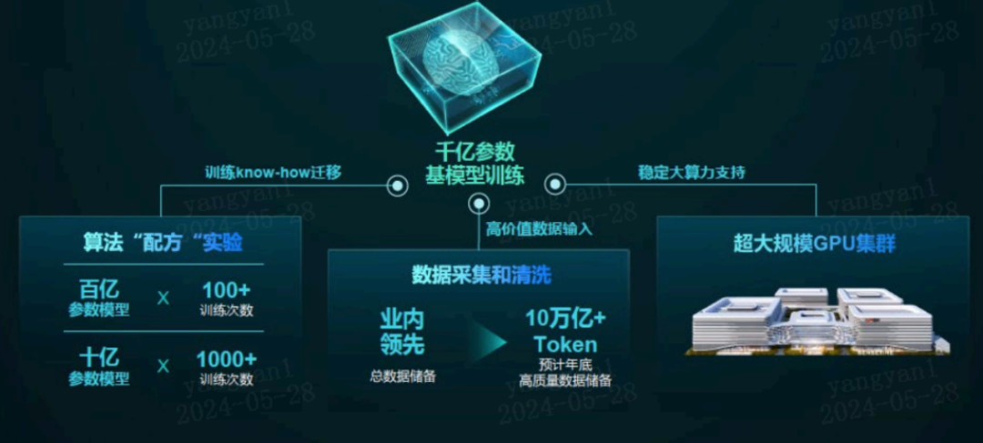 万字长文“解构”大模型：从新“智”技术到新质生产力工具 配图 7