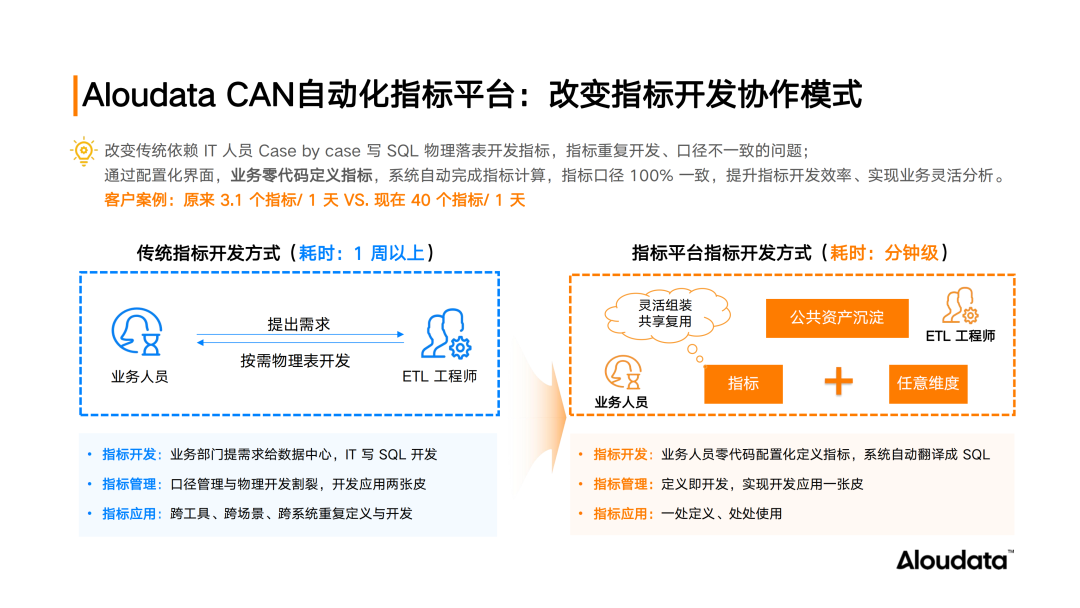 五大场景实践 深度解读指标平台业务价值 配图 2