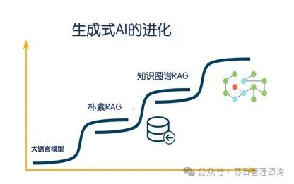 知识图谱RAG：向 生成式AI添加知识，我们正在进入RAG的“蓝链Blue Links”时代。 配图 22