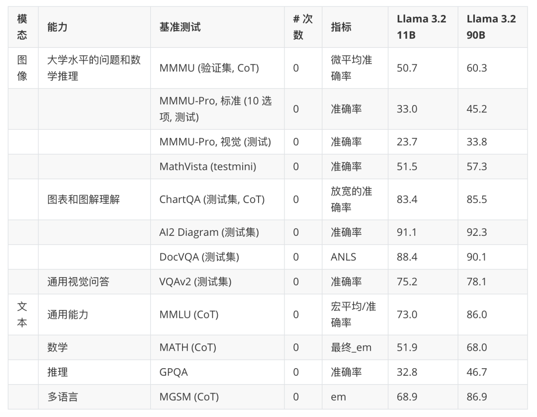 Llama 3.2：通过开放、可定制的模型彻底改变边缘人工智能和视觉 配图 16