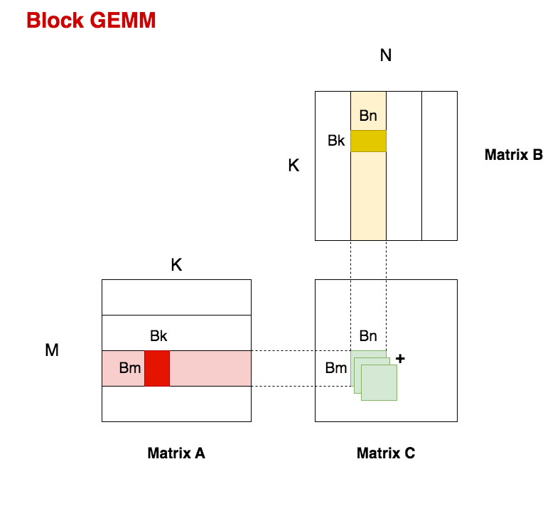从啥也不会到Cuda GEMM优化 配图 6