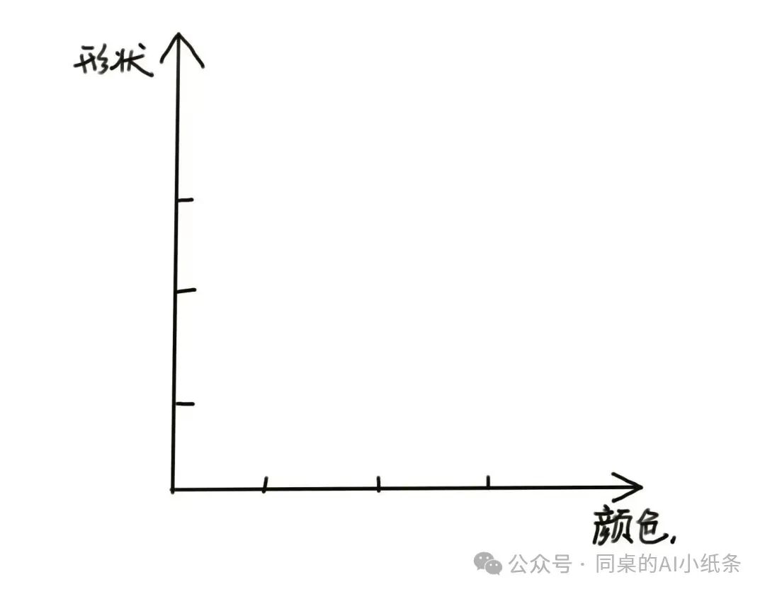 大家都在说的“生成式AI”到底在说啥？最强“生成式AI”白话科普！一文给你讲清楚生成式人工智能背后的原理 配图 13