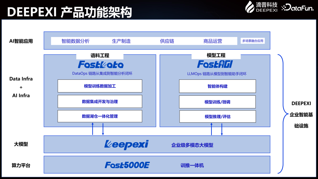Deepexi滴普企业大模型在智能制造行业的落地实践 配图 2