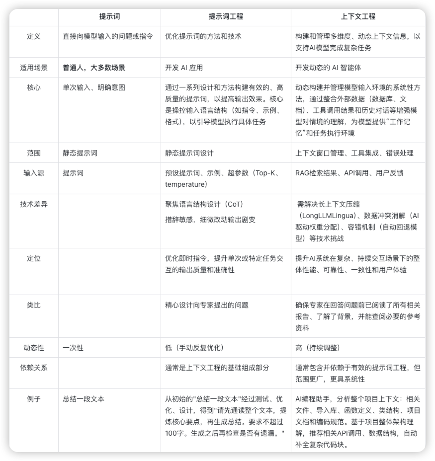 一文了解提示词、提示词工程和上下文工程 配图 4
