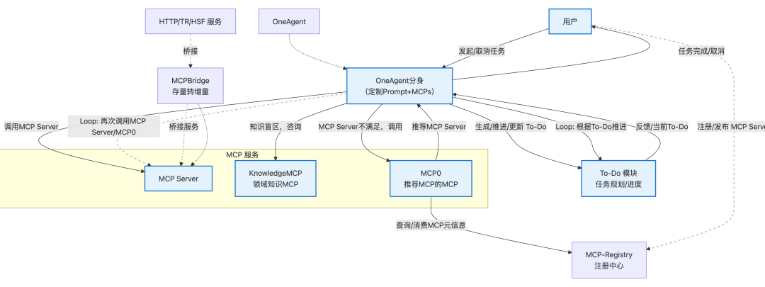 如何像 Manus 交付业务需求-- OneAgent + MCPs 范式 配图 11