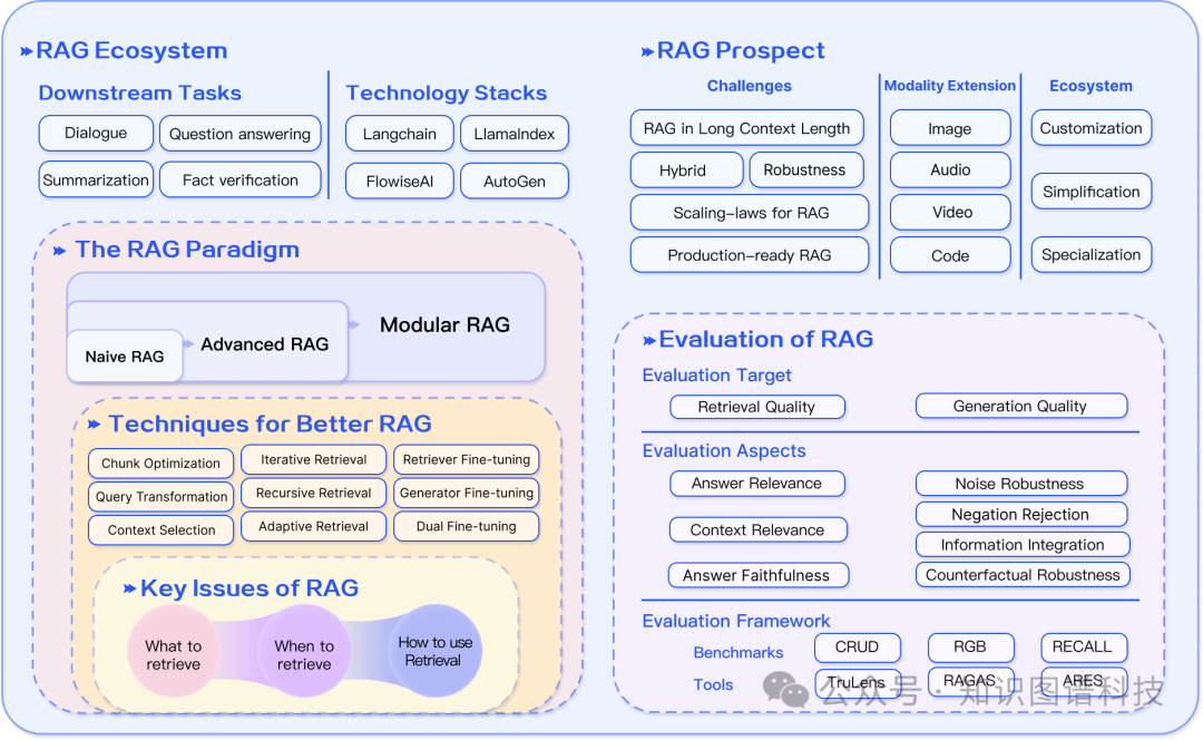 企业生成式人工智能应用的架构模式：GraphRAG、RAG、DSFT和RAFT 配图 6