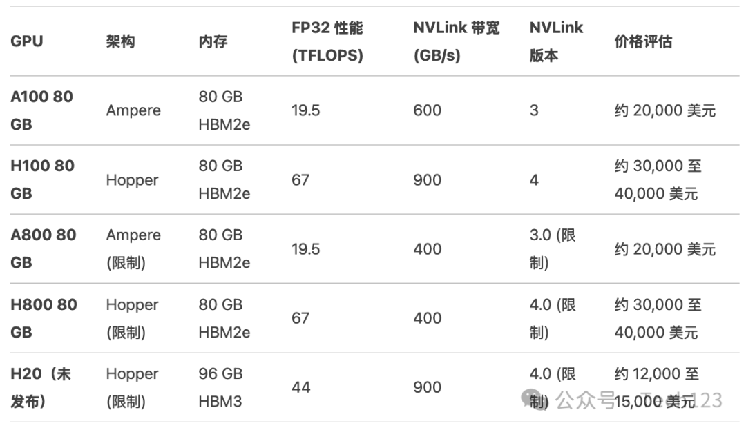 DeepSeek R1私有部署GPU选择指南（英伟达A100、H100、A800、H800、H20系列） 配图 4